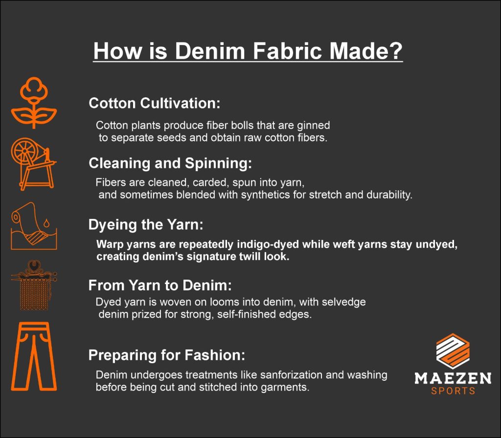 "Infographic titled 'How is Denim Fabric Made?' with five illustrated steps:
Cotton Cultivation – cotton plants produce fiber bolls, ginned to separate seeds and obtain raw cotton fibers.
Cleaning and Spinning – fibers are cleaned, carded, spun into yarn, sometimes blended with synthetics.
Dyeing the Yarn – warp yarns are indigo-dyed while weft yarns remain undyed, creating denim’s twill look.
From Yarn to Denim – dyed yarn woven on looms into denim, with selvedge denim having strong, finished edges.
Preparing for Fashion – denim treated with sanforization and washing before cutting and stitching into garments.
Orange icons illustrate each step: cotton plant, spinning wheel, dyeing roll, weaving loom, and denim jeans. Logo at the bottom right reads 'Maezen Sports'."